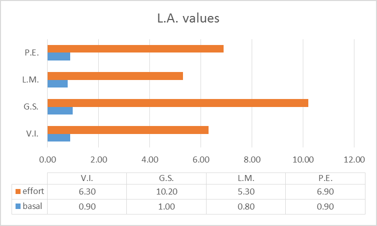 Fig. 6. Lactic acid values recorded in basal metabolism and during exercise 